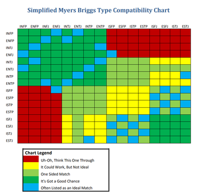 재미로 보는 MBTI 궁합 표와 소시오닉스